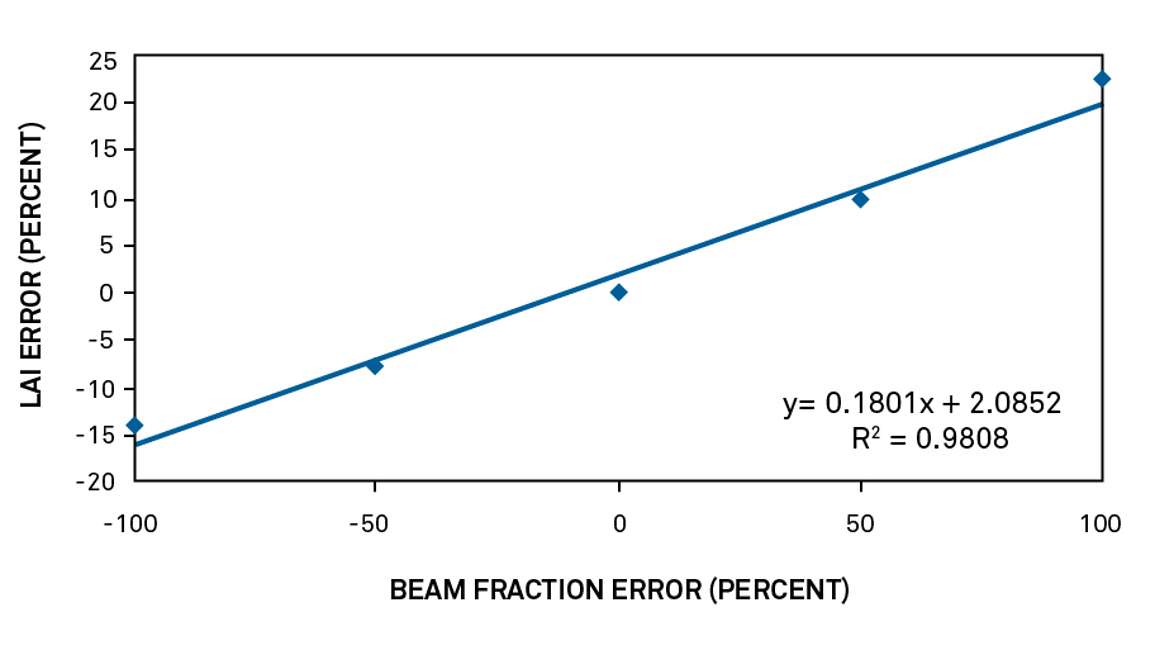 Error in Leaf Area Index