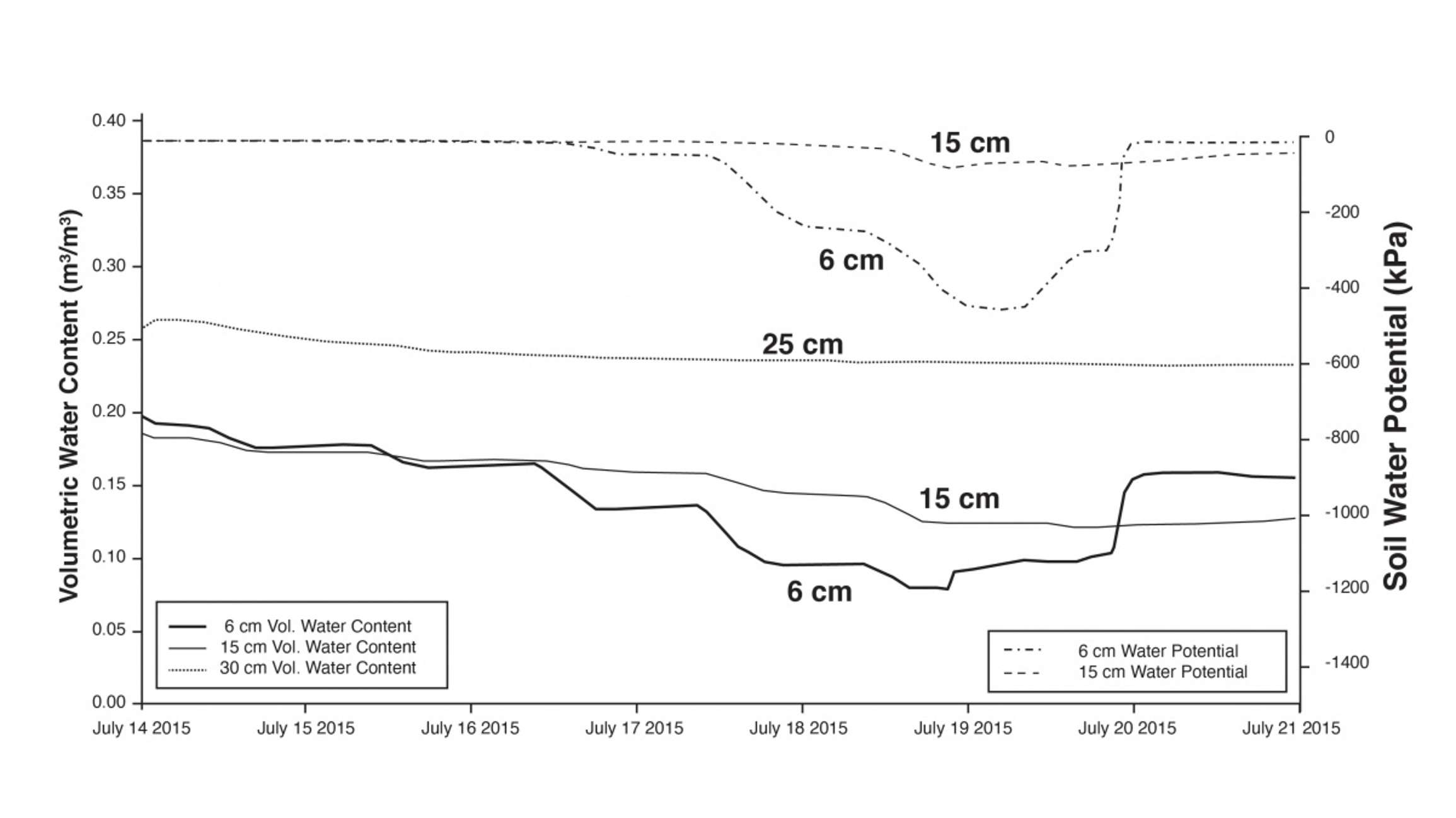 Graph Showing Irrigation with Soil Moisture