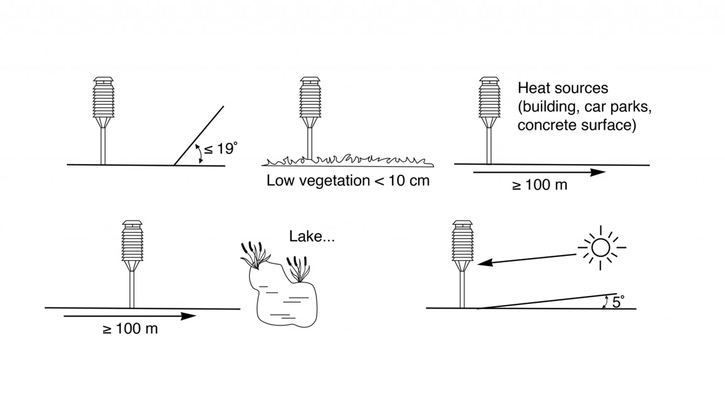 A diagram of WMO siting standards