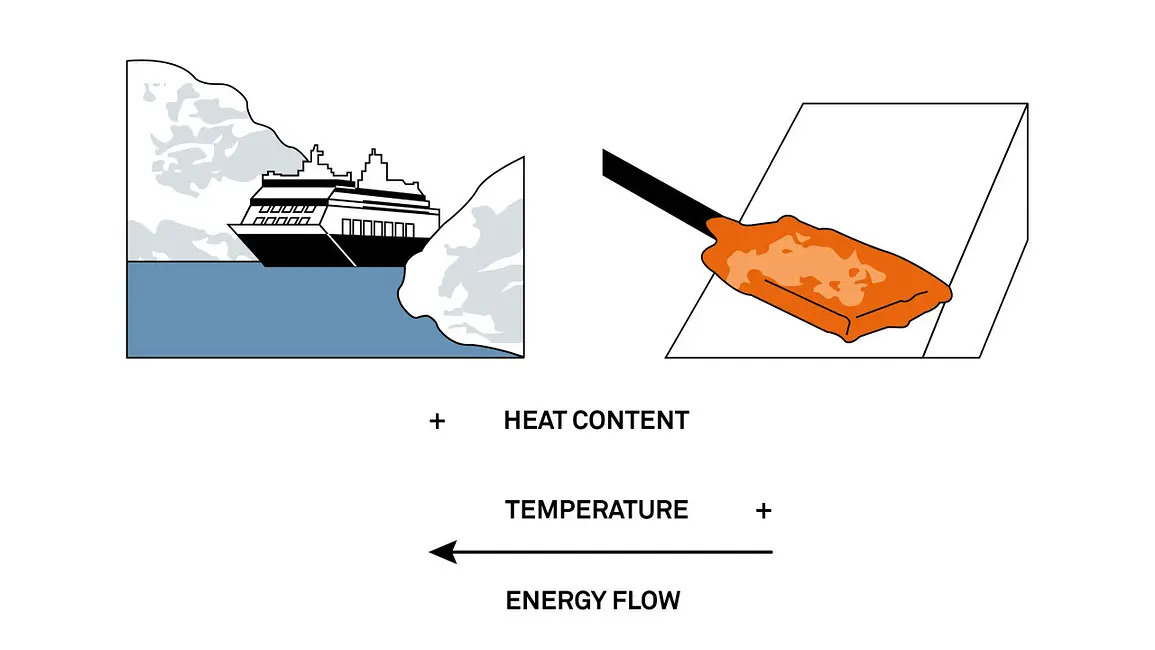 An illustration of a cruise ship driving past icebergs next to an illustration of molten metal showing heat moving from high to low energy