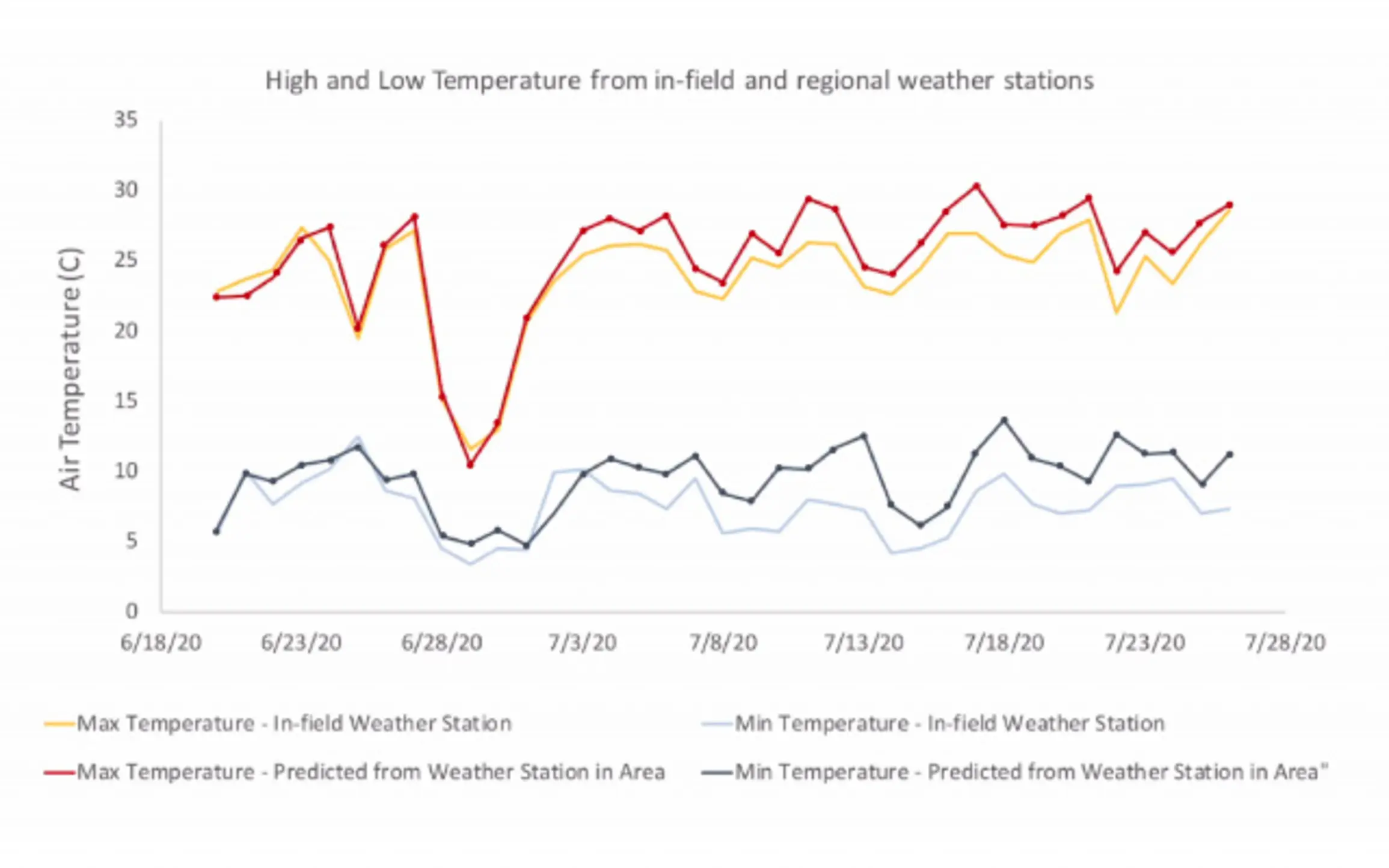A graph showing comparison of infield versus regional temperature data in an Idaho potato field