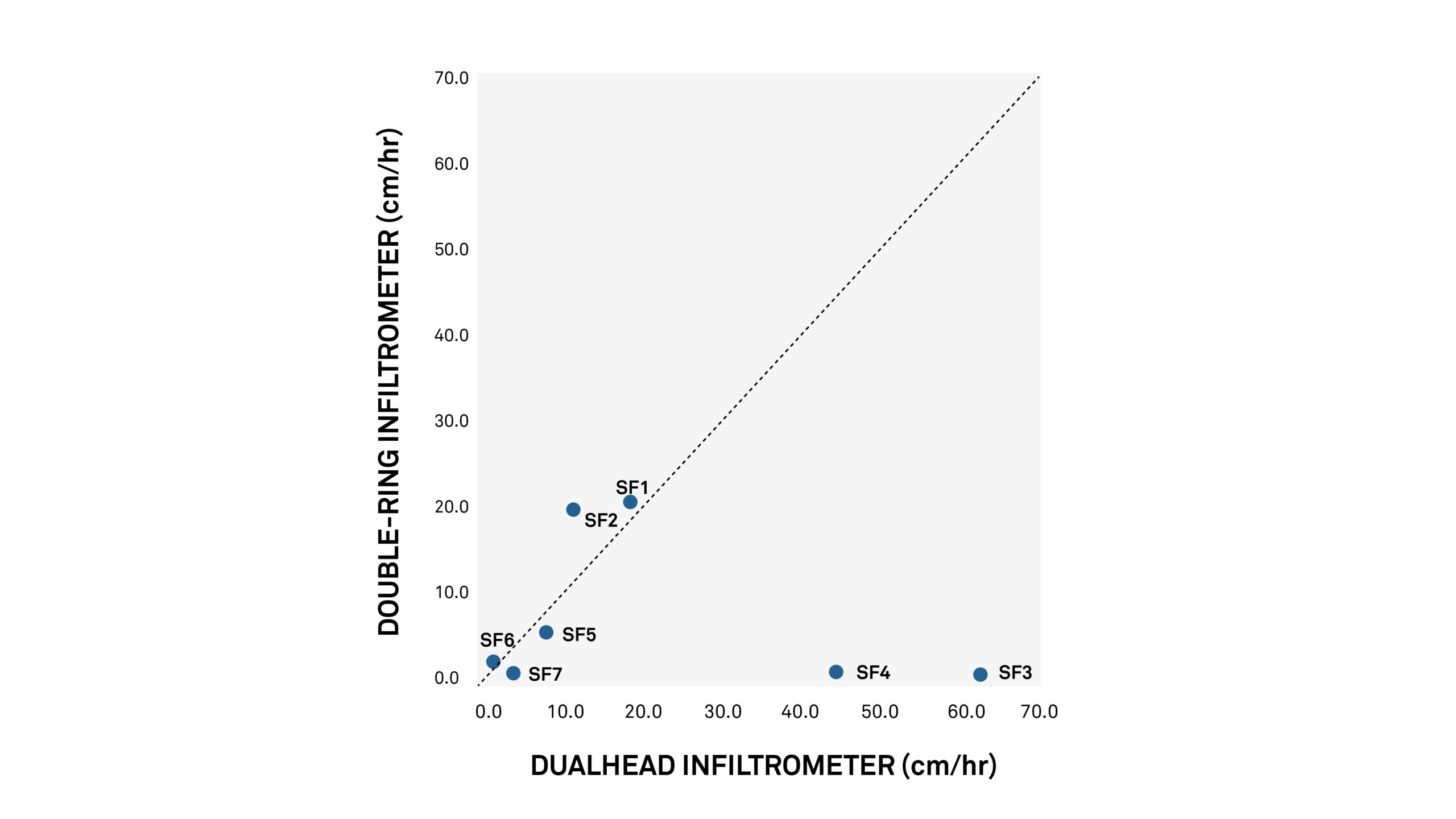 scatter plot of hydraulic conductivity measurements collected by a SATURO and a double-ring infiltrometer