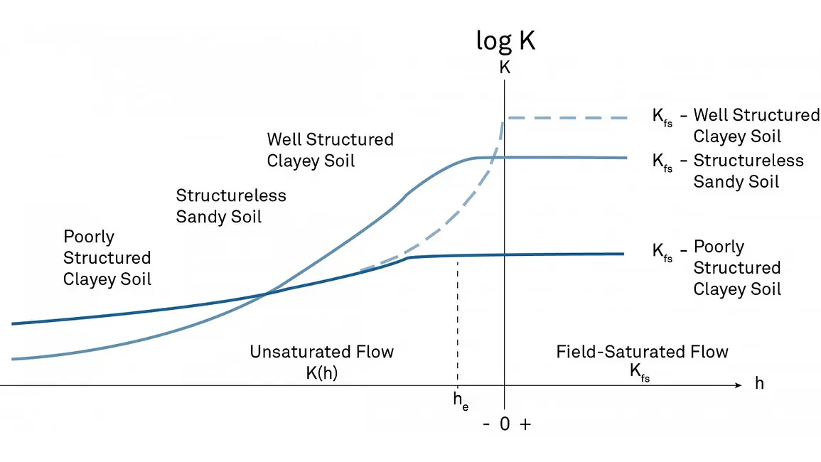 A graph of Hydraulic conductivity curves for three different soils