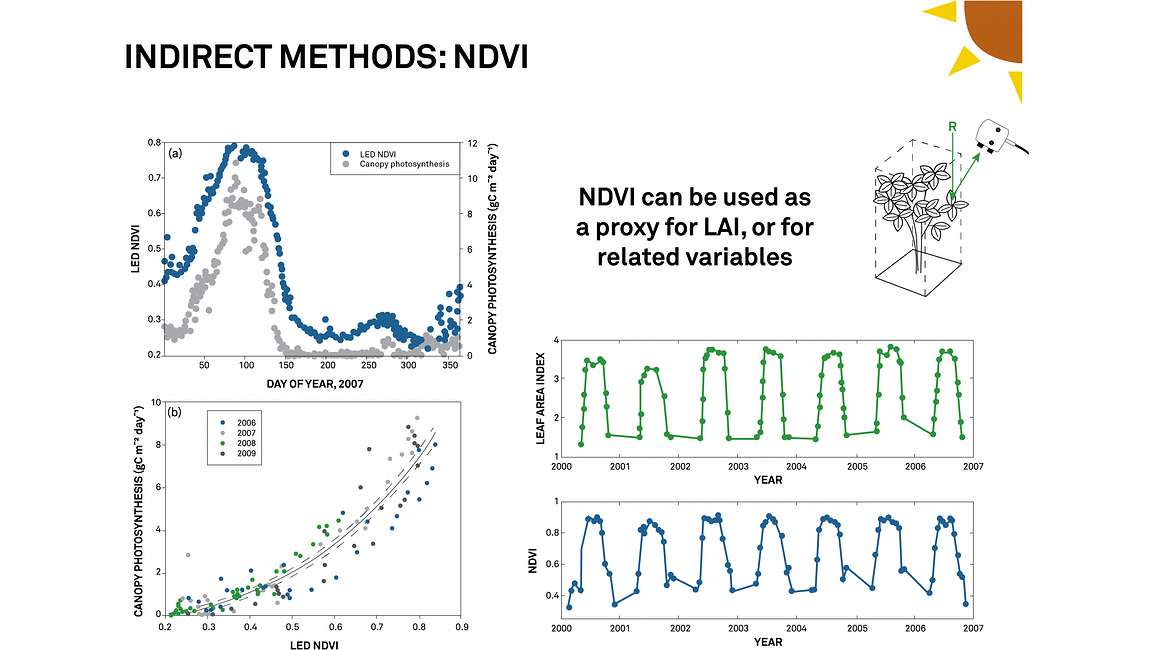 Indirect Methods NDVI