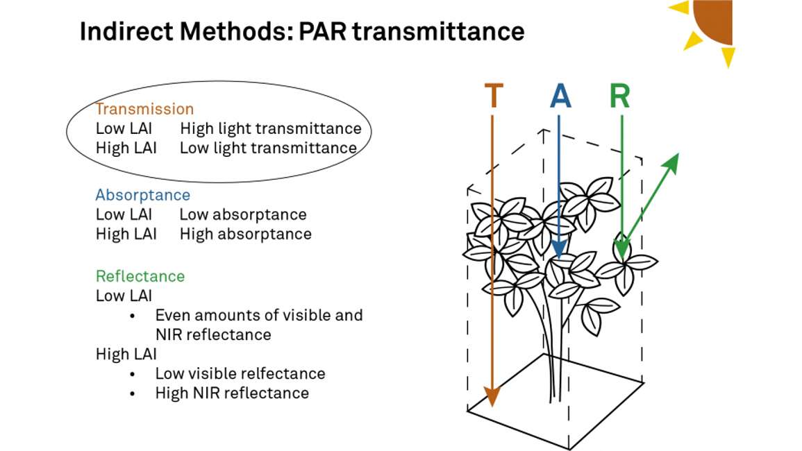 Indirect Methods PAR Transmittance