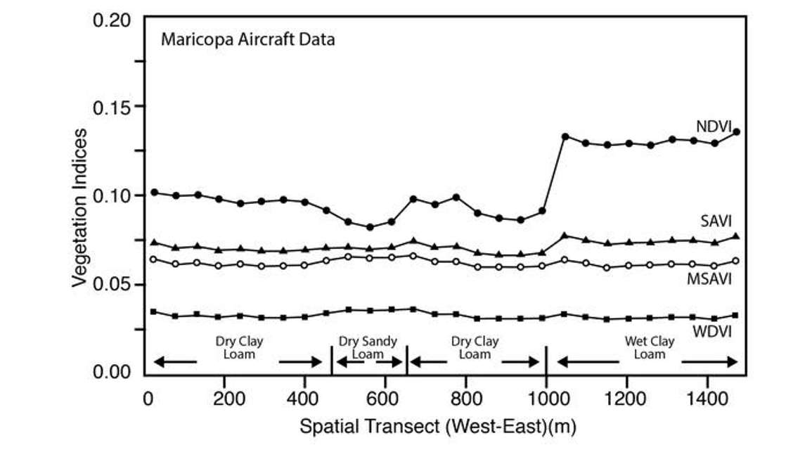 Maricopa Aircraft Data