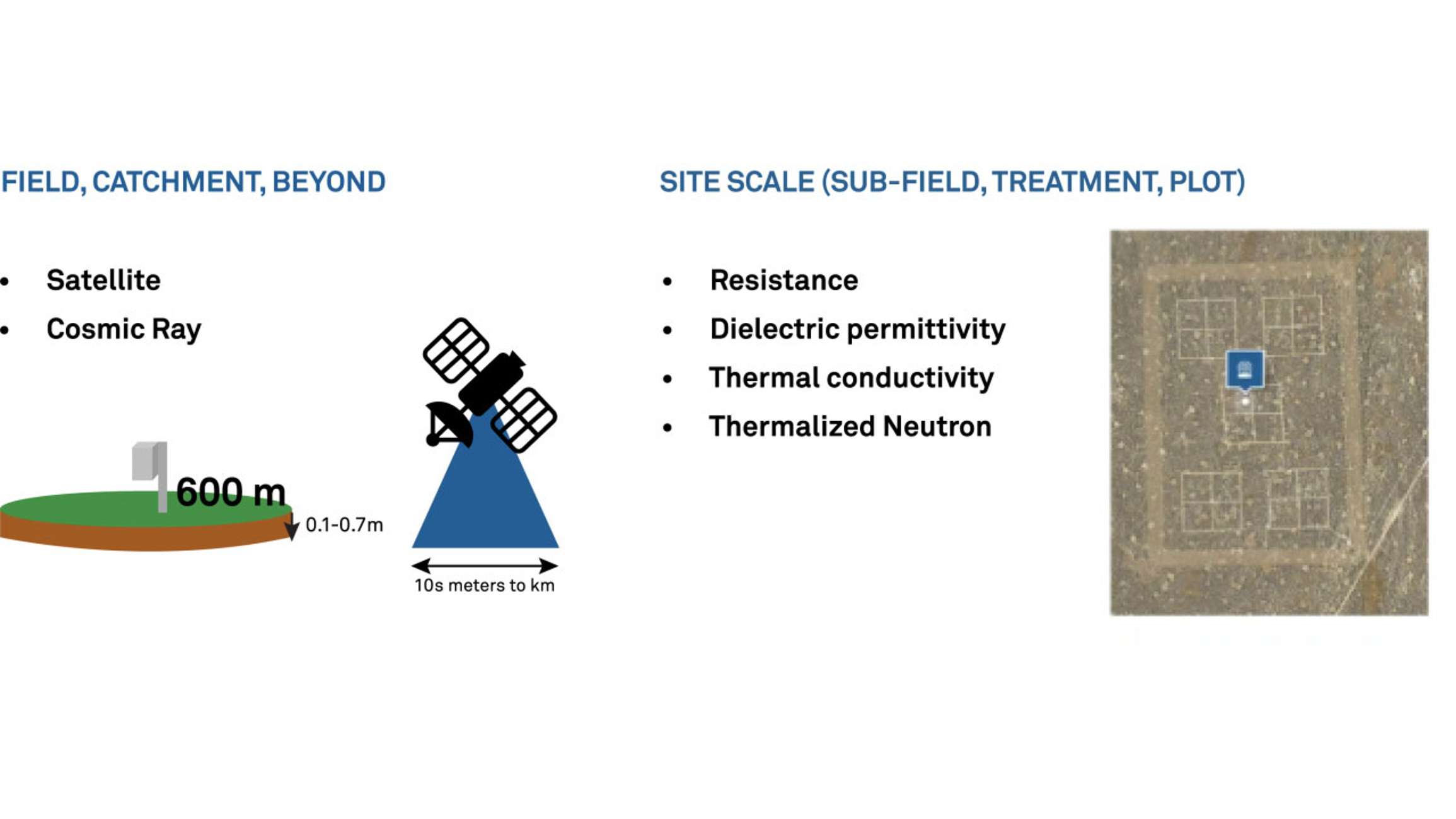 An illustration showing water content can be measured at different scales