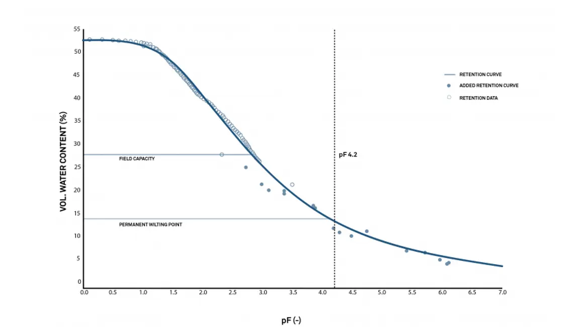 A graph showing moisture characteristic curve-Palouse silt loam made with the HYPROP and the WP4C