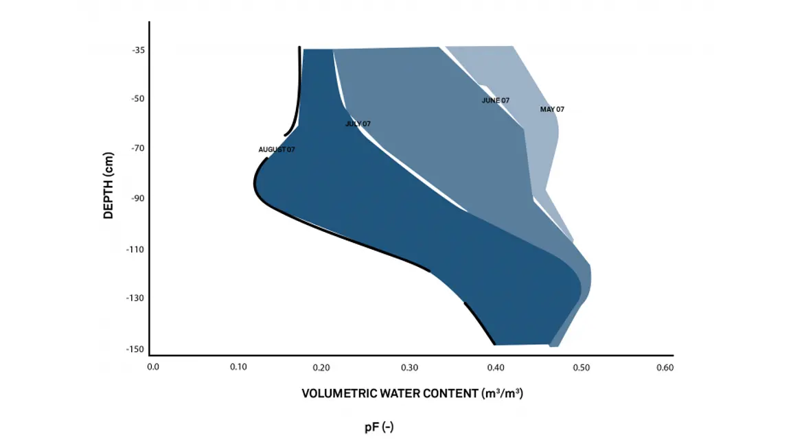 A graph showing monthly variability over depth using three discreet days