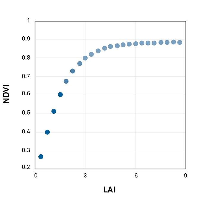 NDVI and LAI Graph Relationship