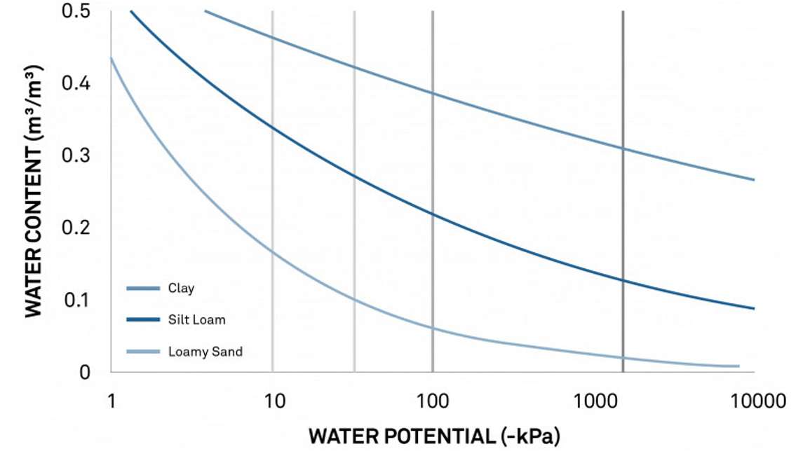 Optimal Water Content Levels in Three Different Soils