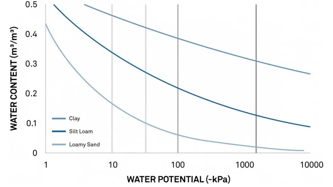 A graph showing optimal water content levels in three different soils