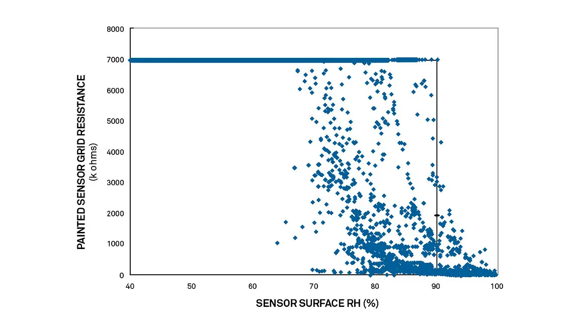 A graph showing grid resistance of a painted, baked resistance type leaf wetness sensor as a function of sensor surface relative humidity (RHs)