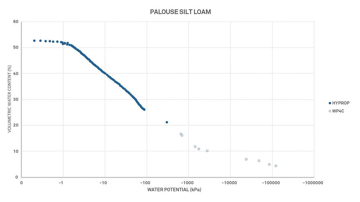 Palouse Silt Loam Soil Moisture Release Curve