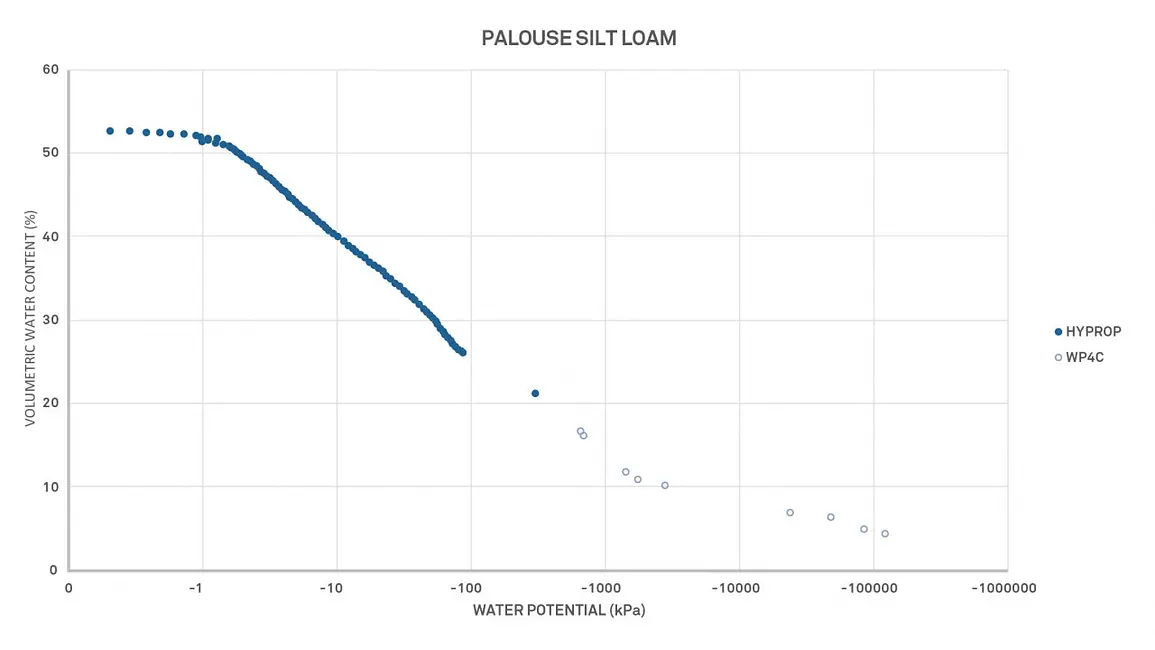 A graph showing combined the HYPROP and WP4C to auto-generate complete, high-resolution soil moisture release curves