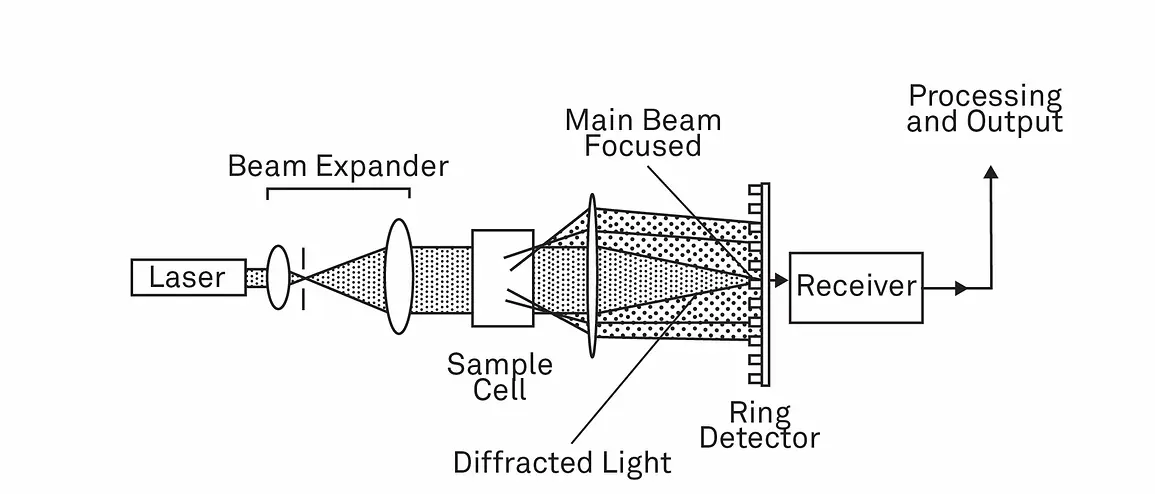 Basic schematic for a laser particle size analyzer