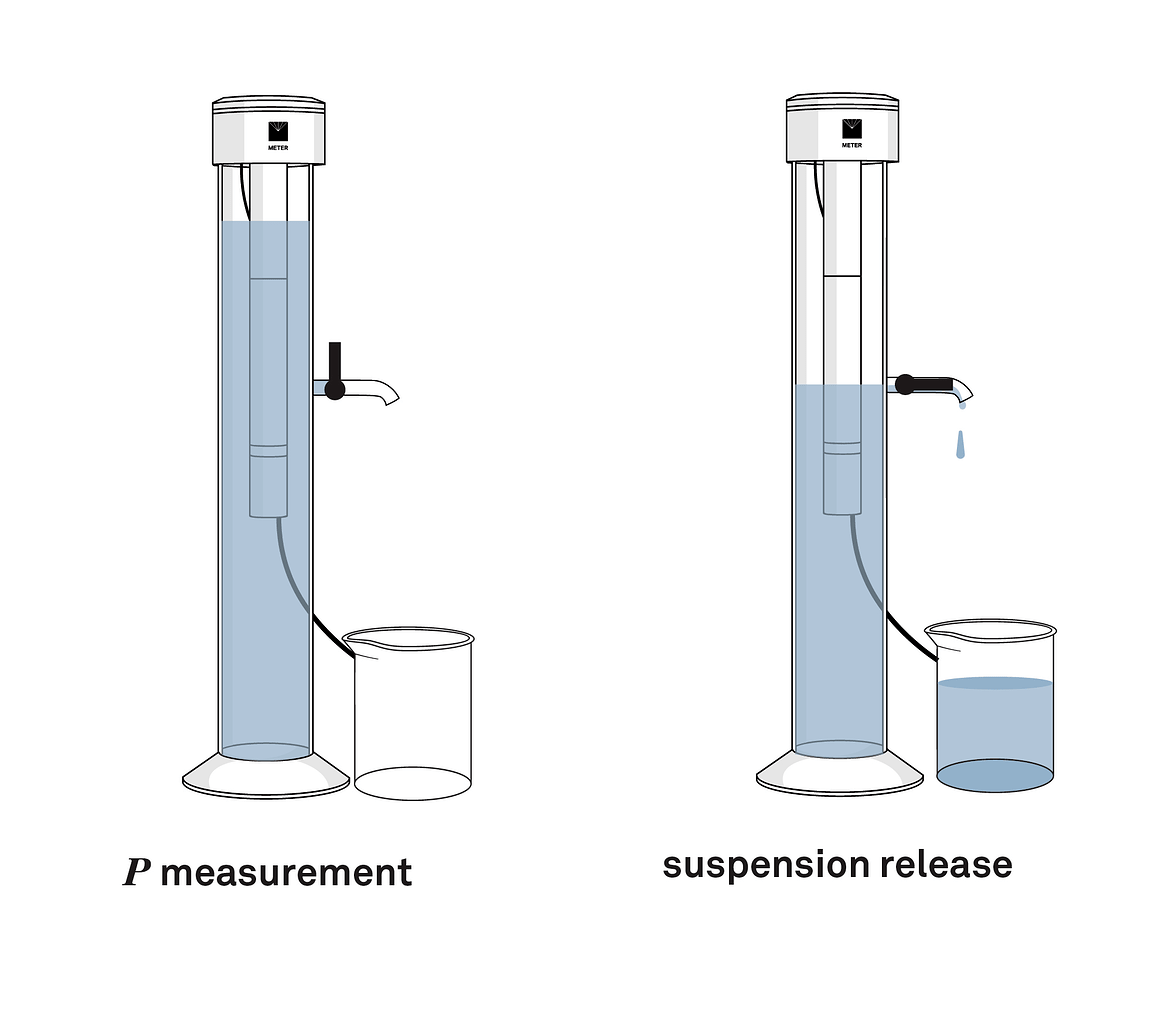 An illustration showing sedimentation suspension is drained and dried in the oven to produce a grain size distribution curve in the ISP+ method
