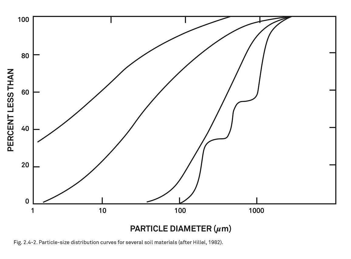A graph showing an example of cumulative particle size distribution curves or grain size distribution curves for different soil types