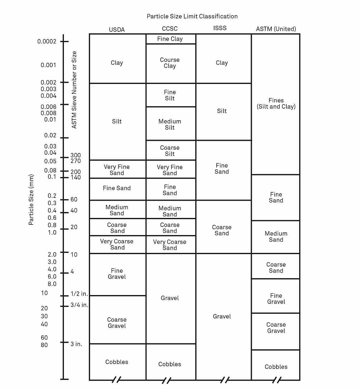 A chart showing particle Size Limit Classification