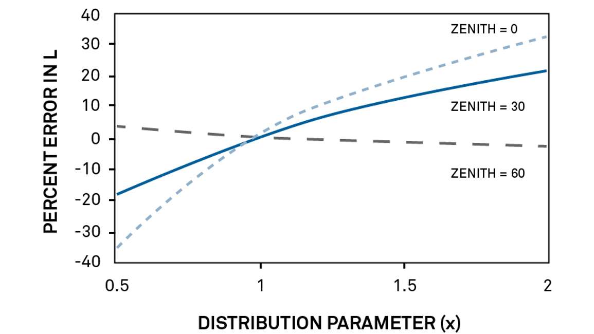 Percent Error in LP-80 Calculation
