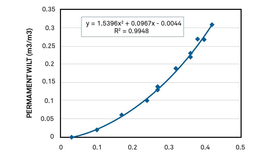 A graph showing the permanent wilt water content as a function of field capacity water content for the twelve texture classes shown in Table 1