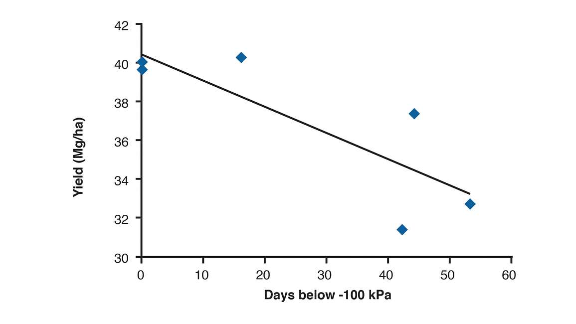Plant Stress Indicator Graph