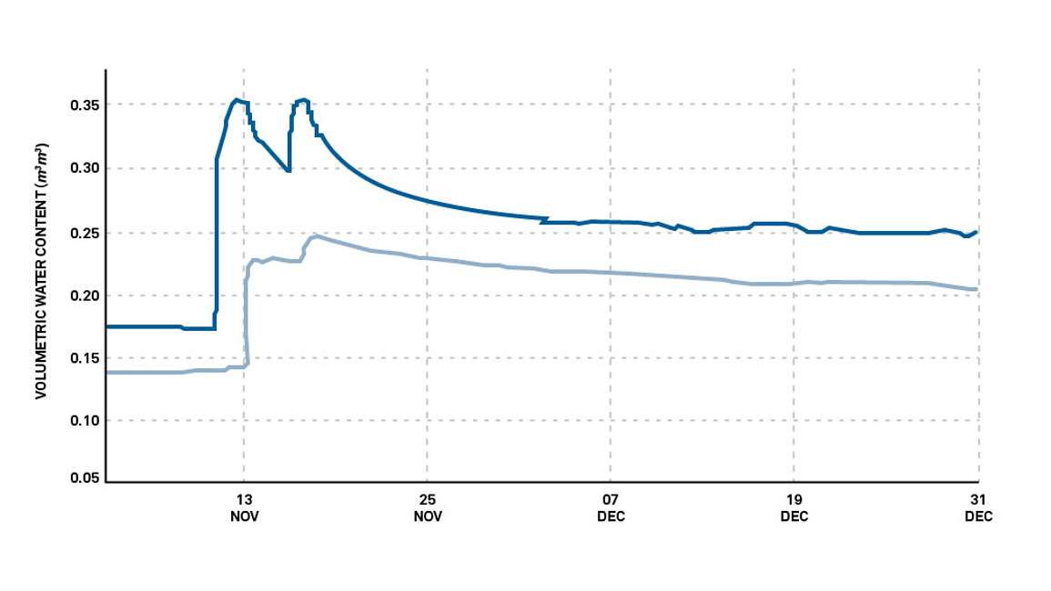 A graph showing Vineyard soil water contents at 0.5 m and 1 m before and after two rain events