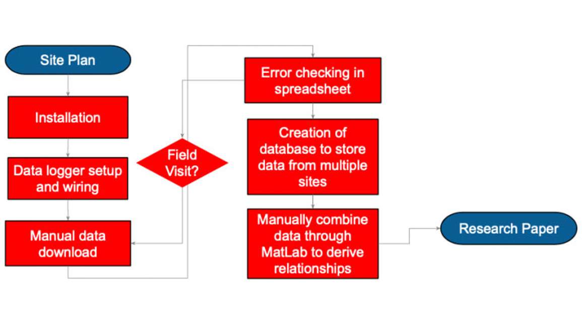 A diagram of a typical researcher workflow