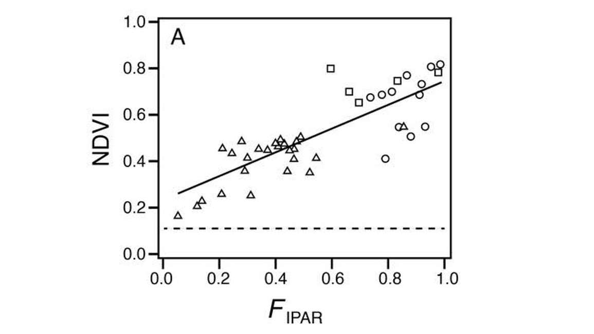 Relationship Between NDVI and FPAR
