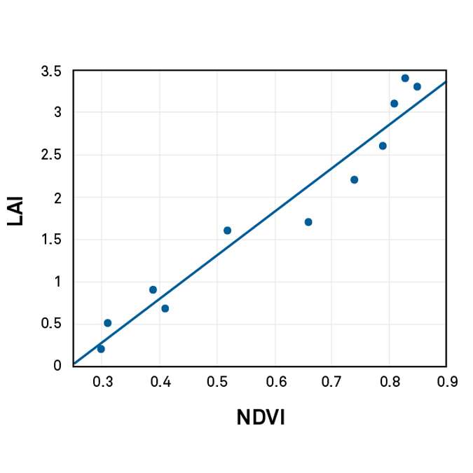 Relationship between NDVI and LAI
