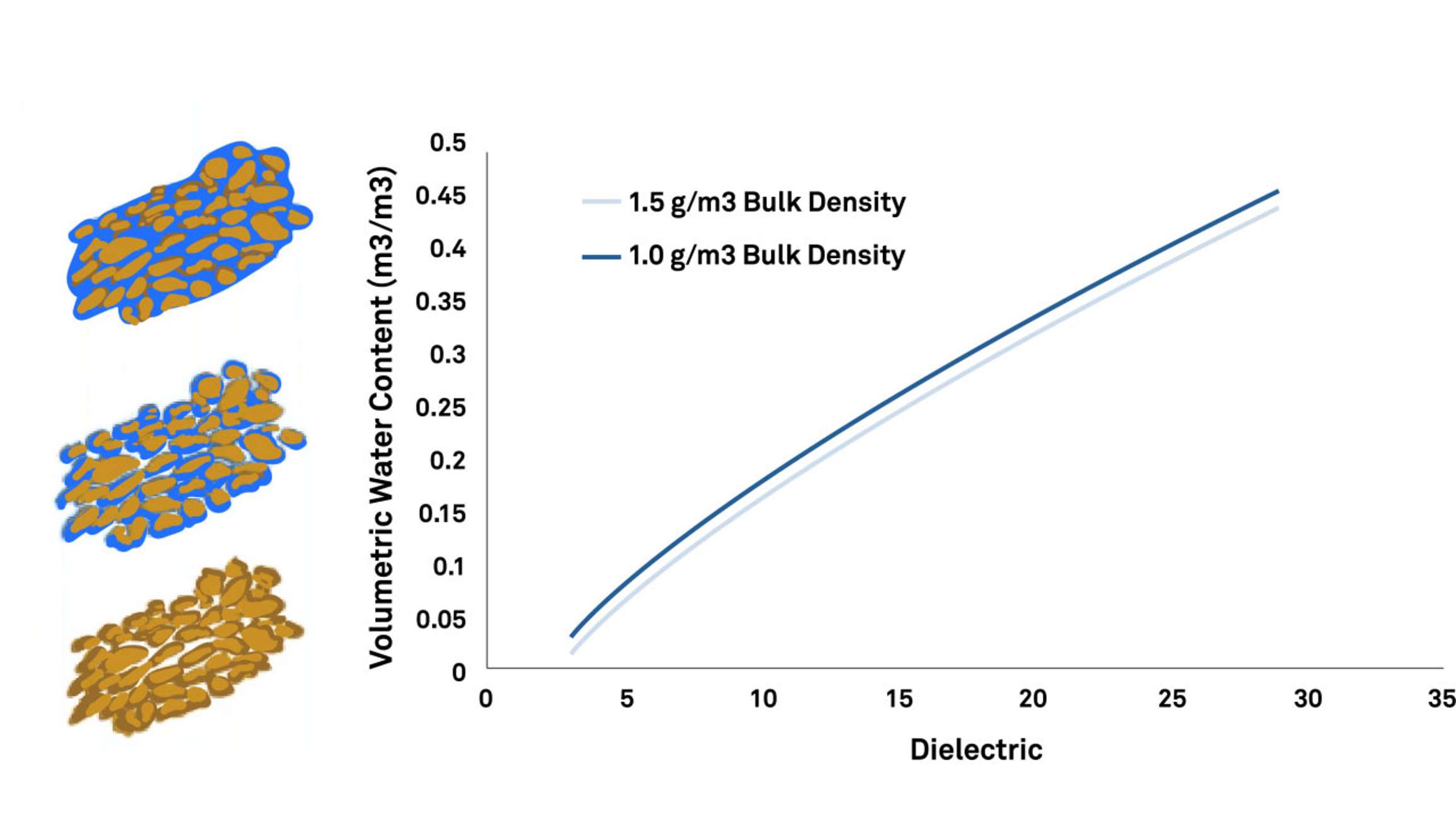 A graph and illustration of a predicted relationship between soil dielectric and volumetric water content using Topp et al. (1980)