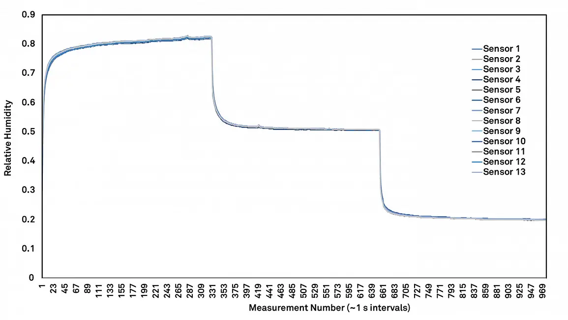 A graph showing relative humidity sensor-to-sensor testing