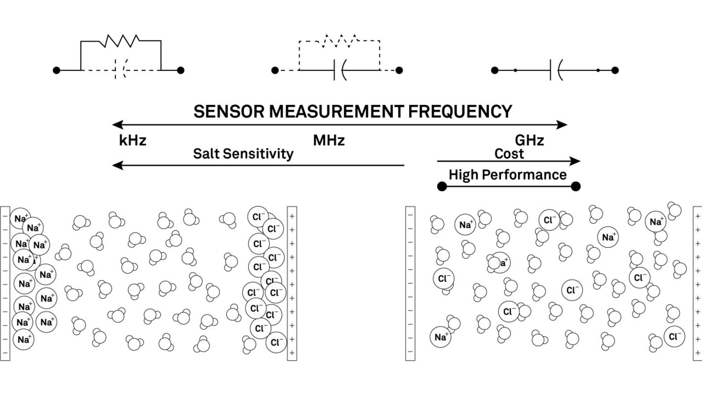 A diagram showing sensors that use higher measurement frequencies often cost more but can yield higher accuracy by avoiding the influence of dissolved ions or charged clay particles