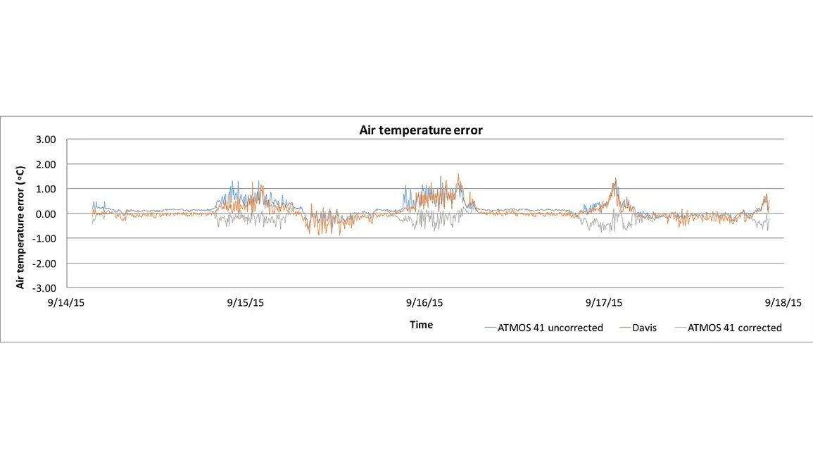 A graph air temperature