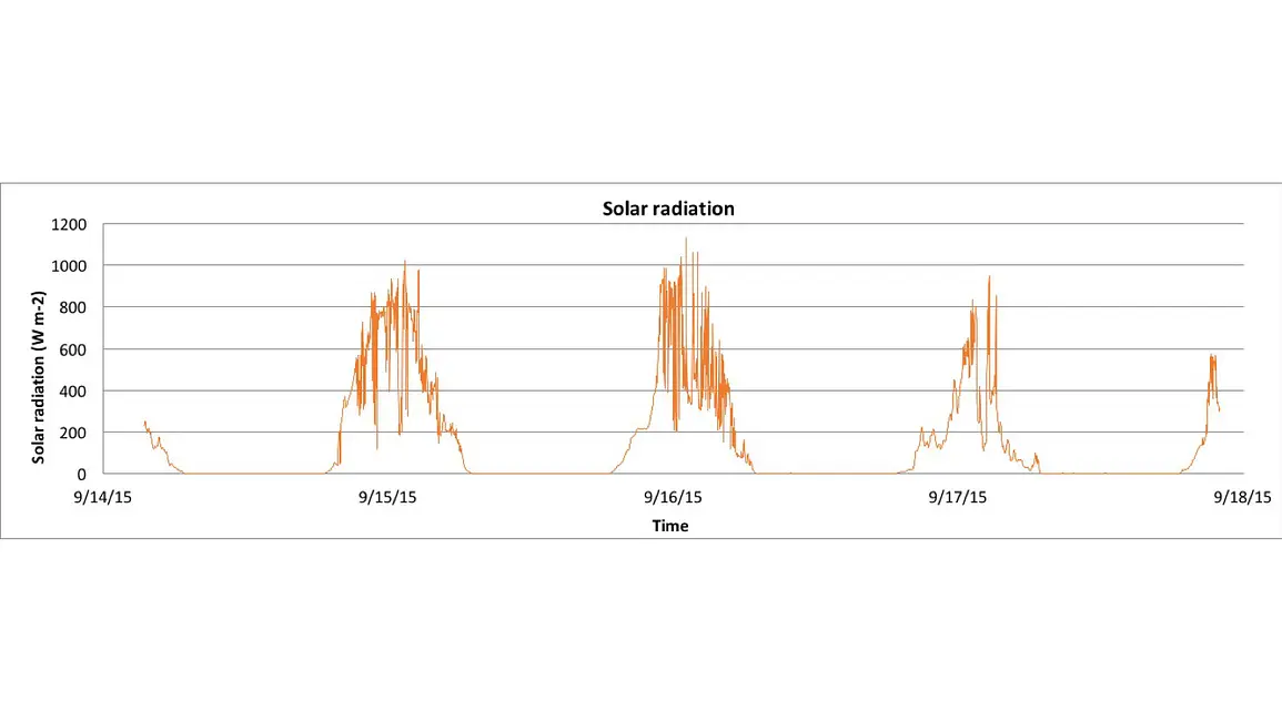 A graph showing solar radiation