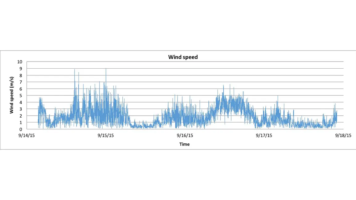A graph showing wind speed