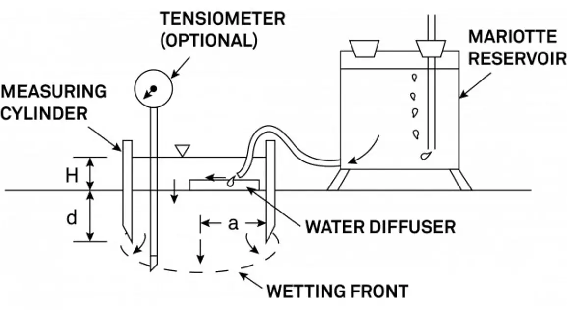 Single ring infiltrometer cross section