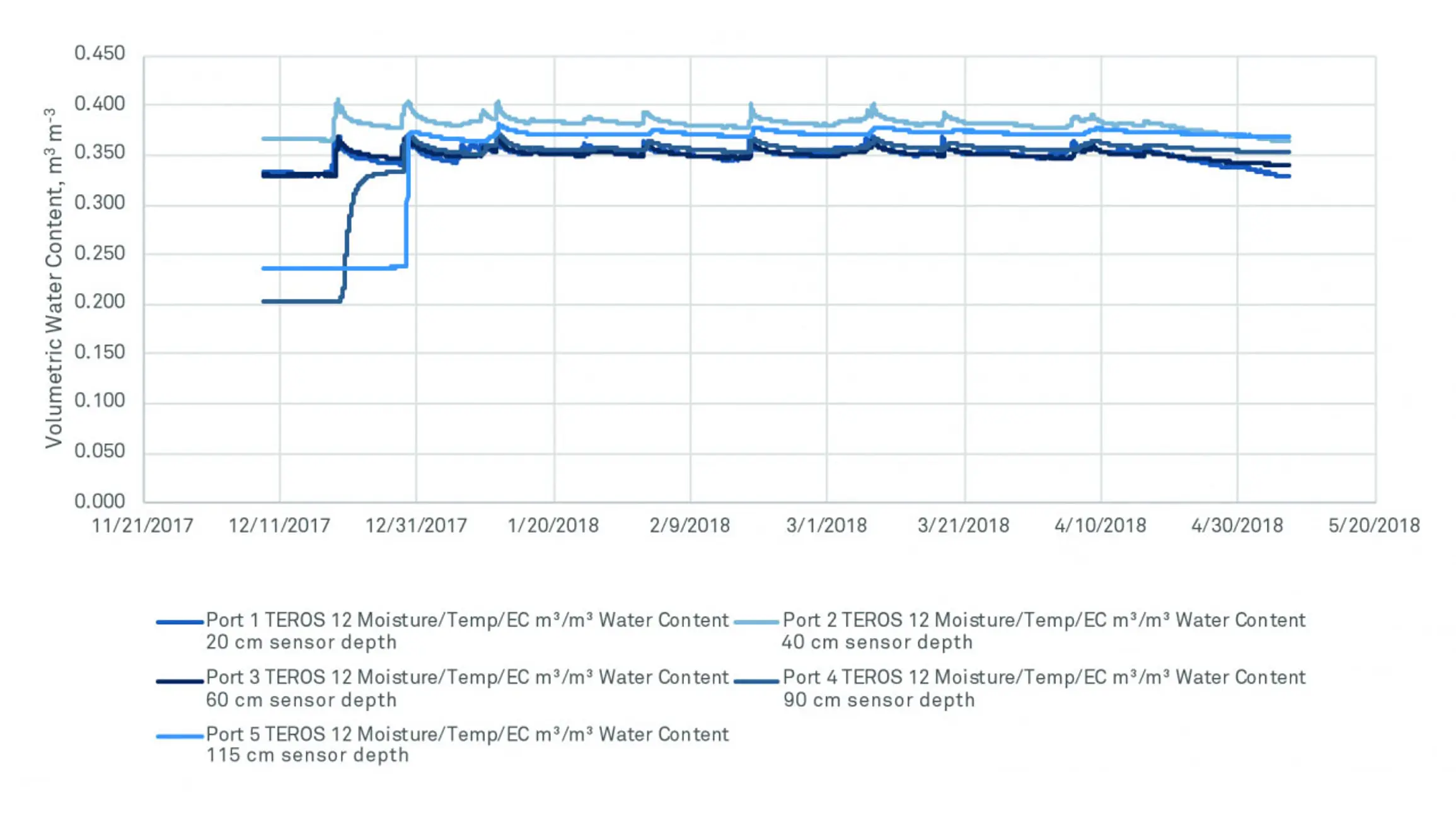 A graph showing soil data using TEROS 12 sensors in borehole profile installation