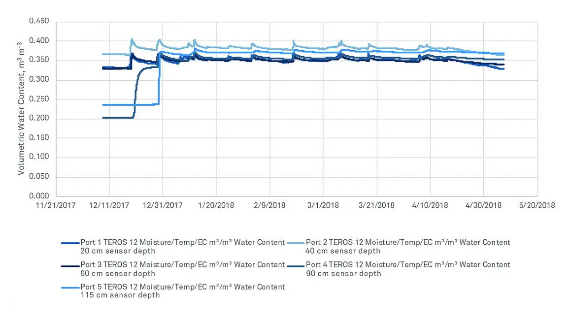 A graph showing soil data using TEROS 12 sensors in borehole profile installation