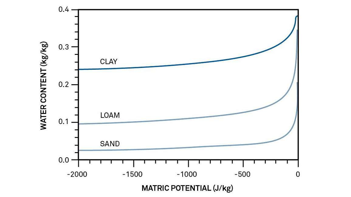 A graph showing soil moisture characteristic for three different soil types