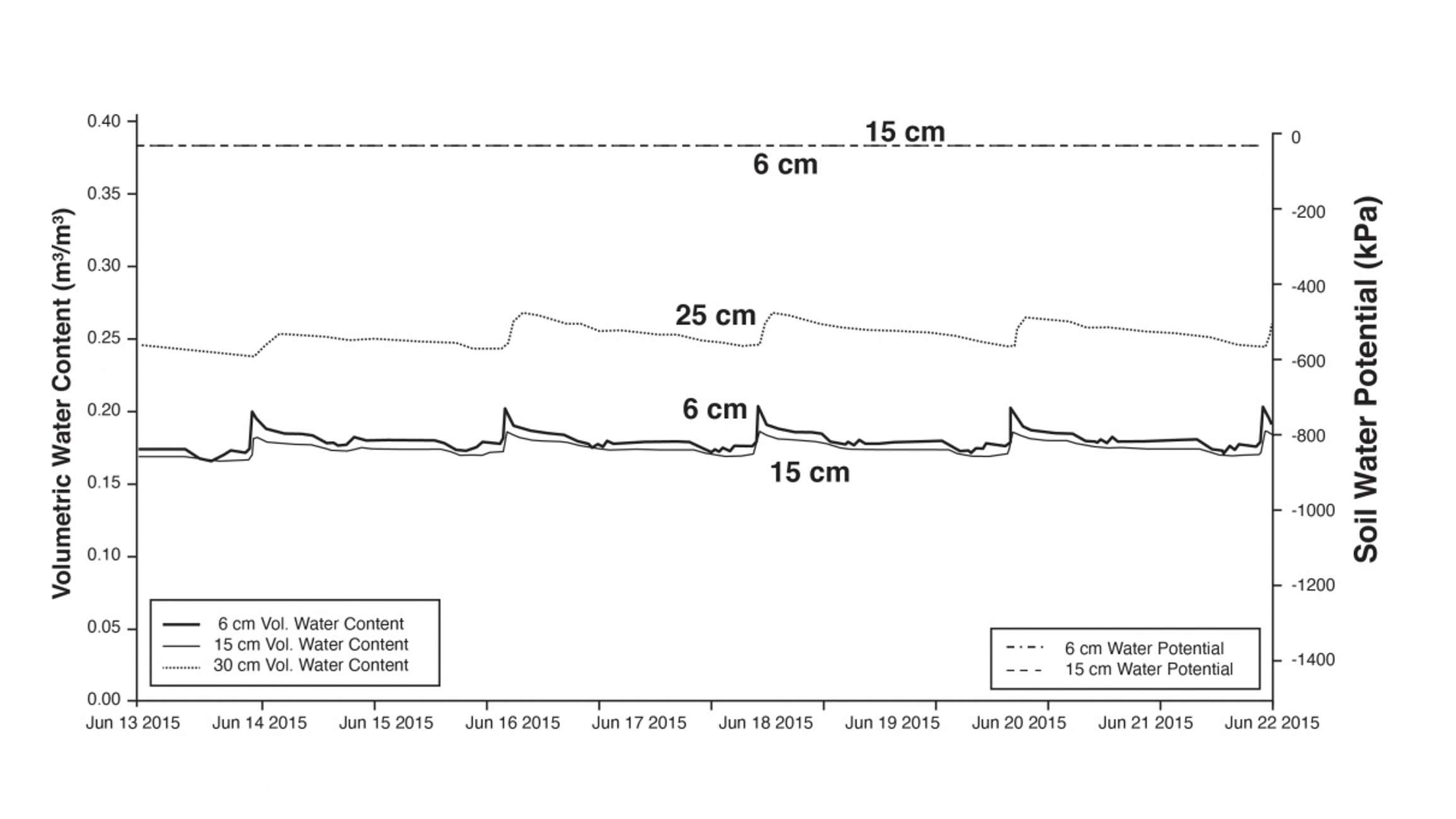 Soil Moisture Graph for Irrigation Management