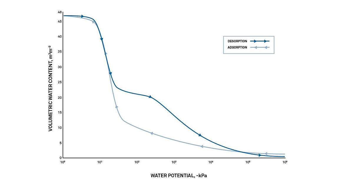 Soil Moisture Release Curve Graph