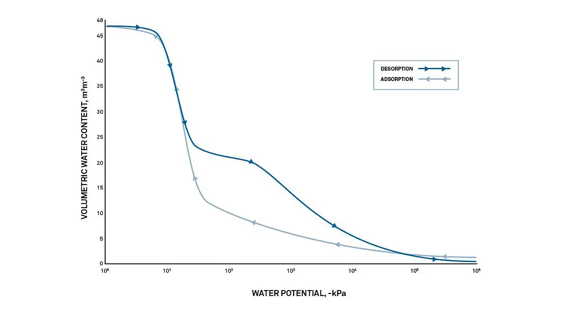 A graph of soil moisture release curve