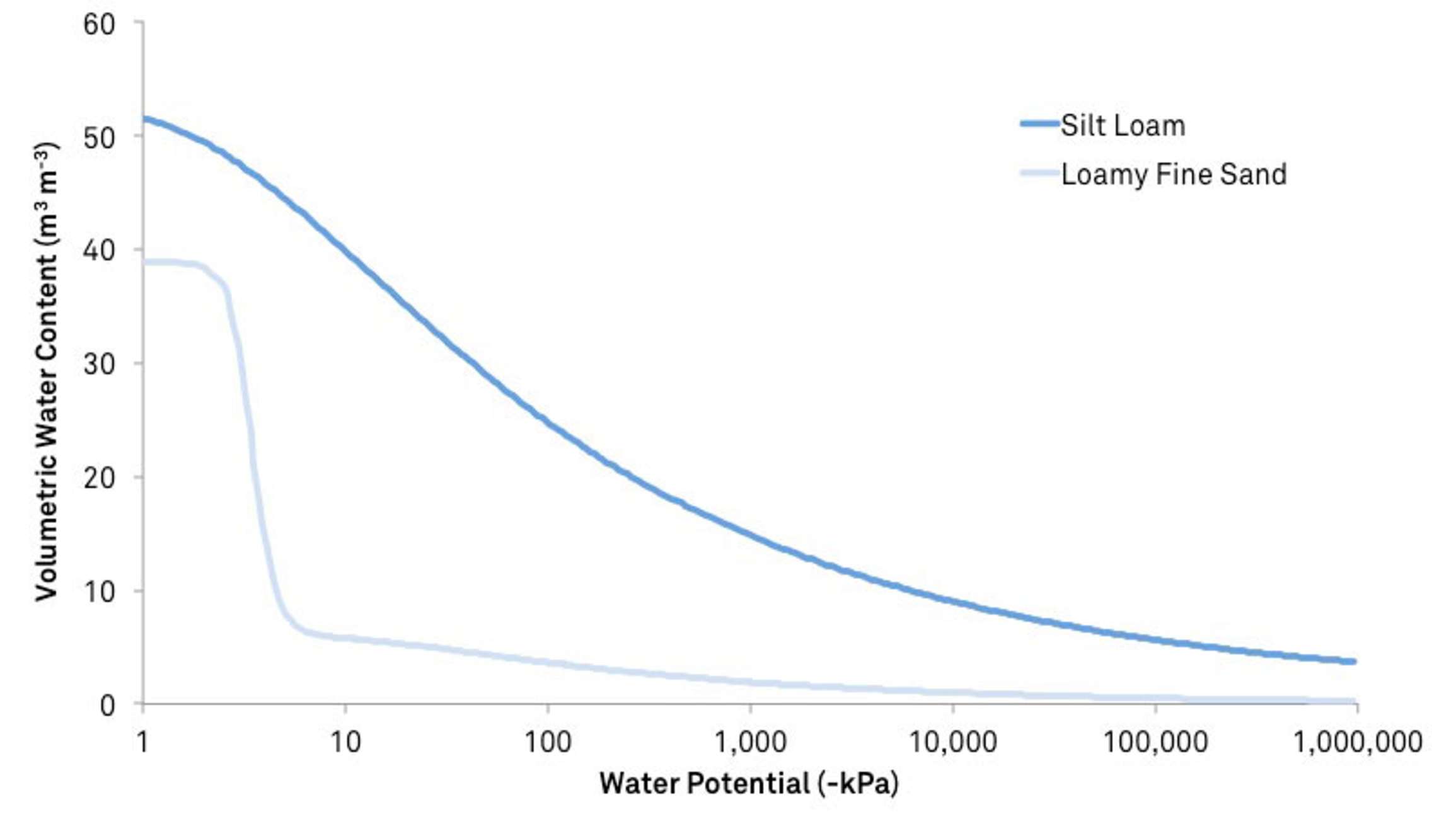 Soil Moisture Release Curve