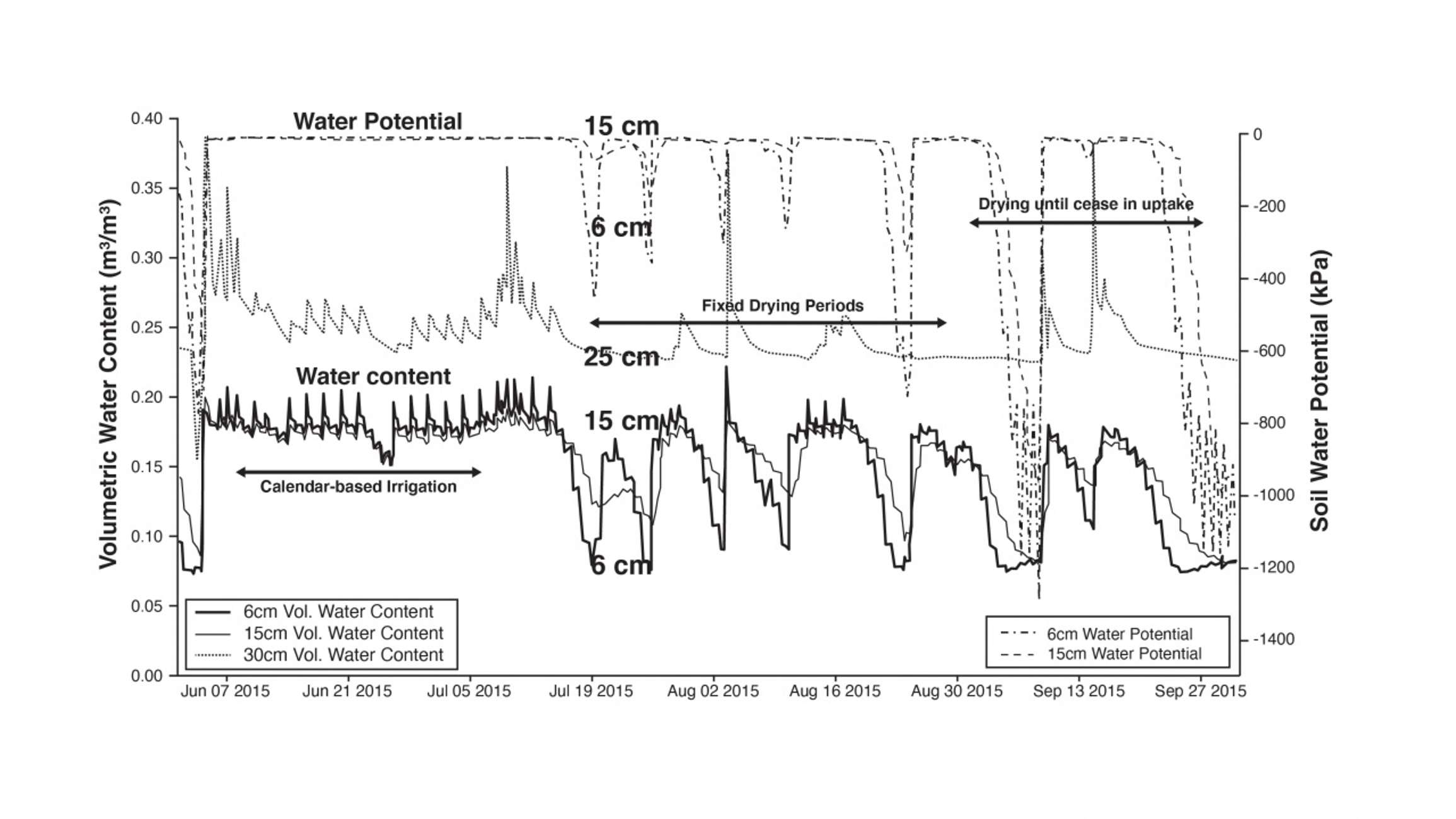 Soil Moisture Sensors for Irrigation Graph