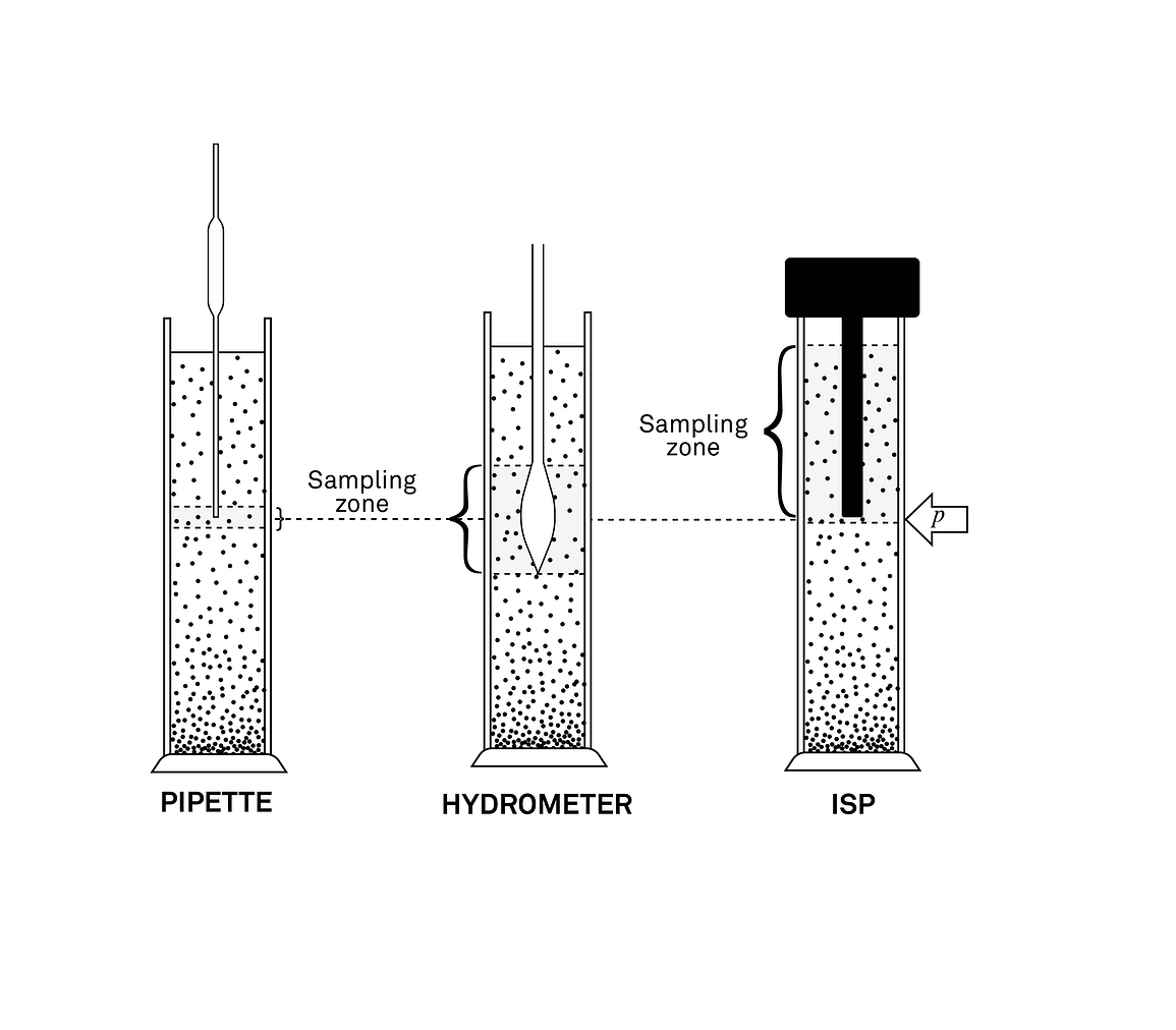 A visual representation of the three common sedimentation techniques for grain size analysis