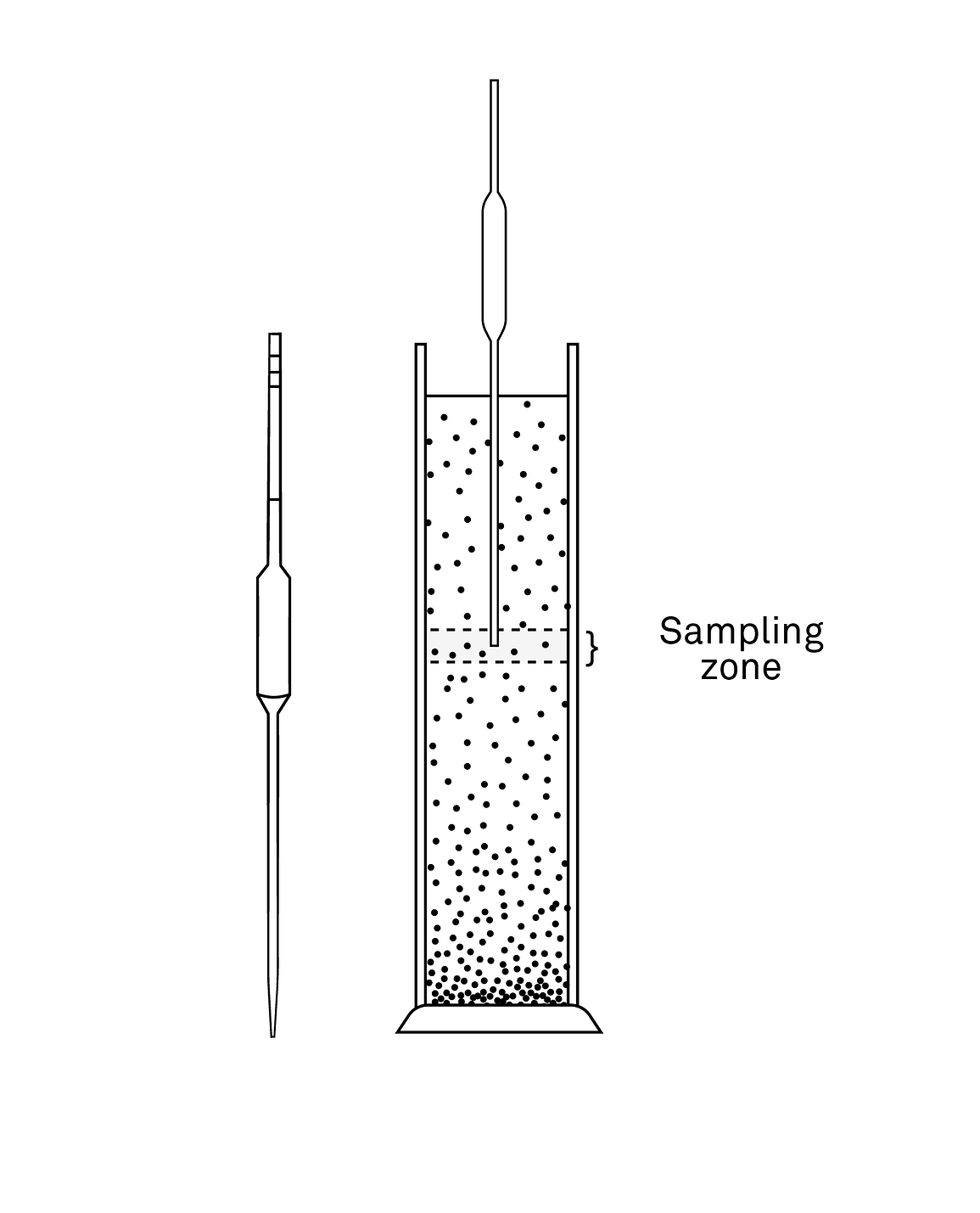An illustration of the pipette method next to an illustration of one inserted into the cylinder