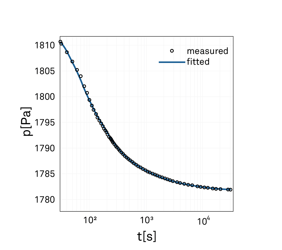 Graph showing actual pressure of measurement