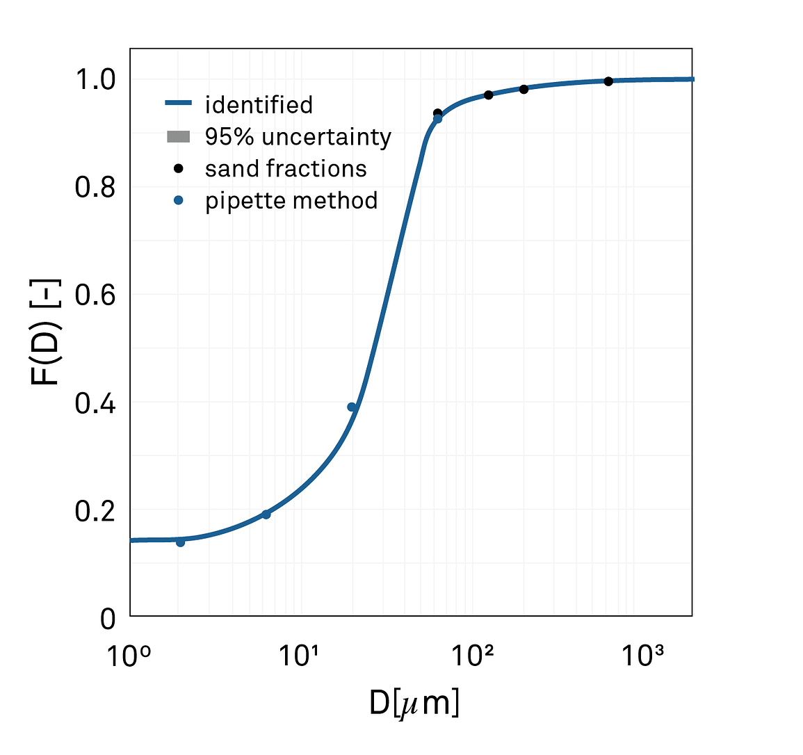 A chart showing the resulting cumulative grain size distribution curve