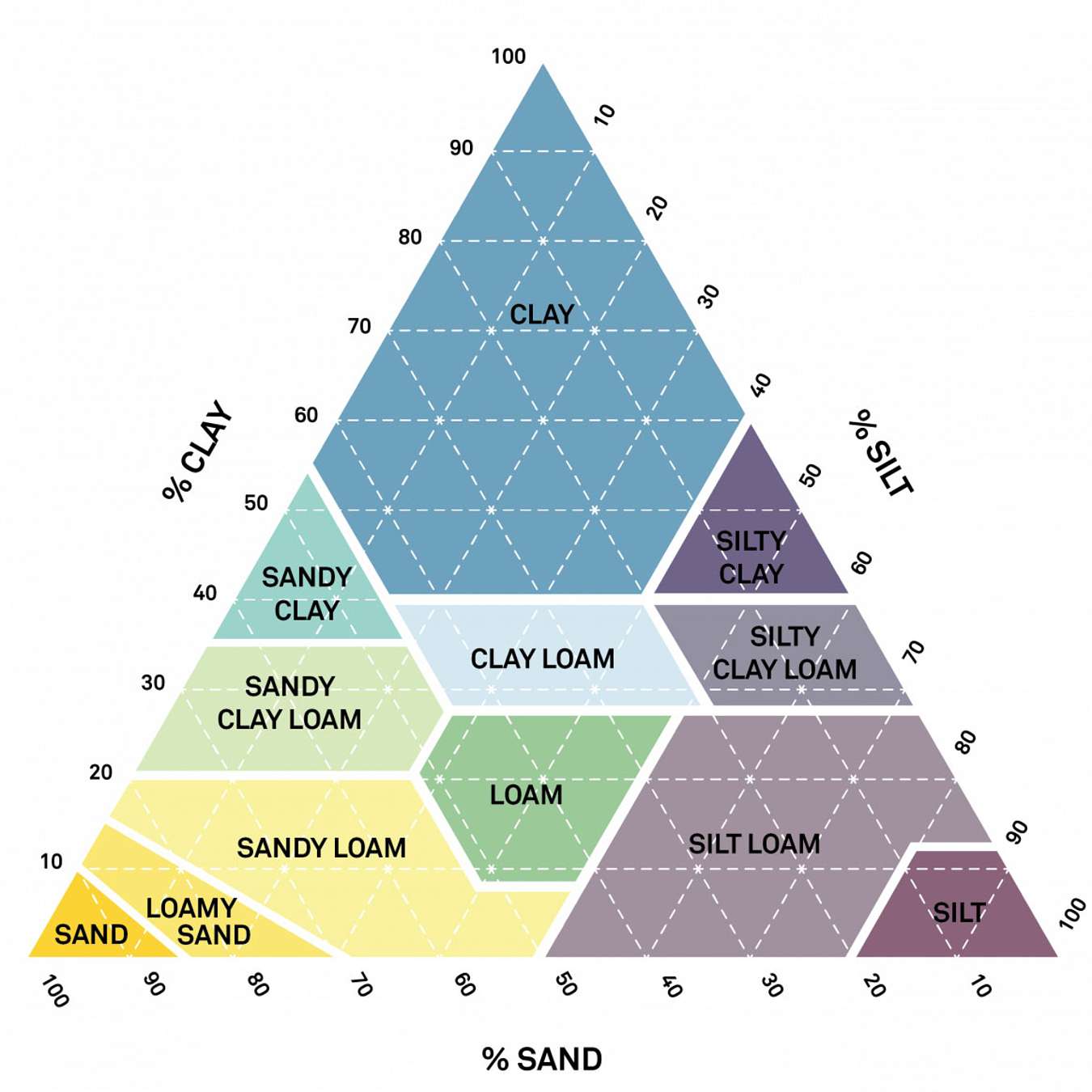 The soil textural triangle